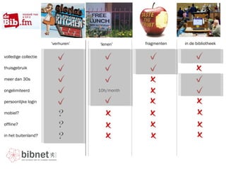 volledige collectie thuisgebruik meer dan 30s persoonlijke login mobiel? offline? in het buitenland? ongelimiteerd ‘ verhuren’ ‘ lenen’ in de bibliotheek fragmenten 10h/month 