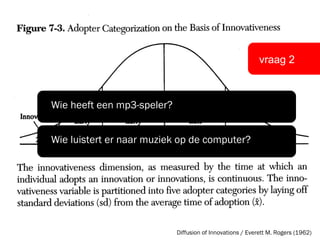 vraag 2 Diffusion of Innovations / Everett M. Rogers (1962) Wie heeft een mp3-speler? Wie luistert er naar muziek op de computer? 
