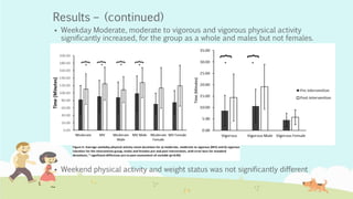 Results – (continued)
 Weekday Moderate, moderate to vigorous and vigorous physical activity
significantly increased, for the group as a whole and males but not females.
 Weekend physical activity and weight status was not significantly different
 