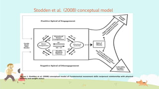 Stodden et al. (2008) conceptual model
Figure 1: Stodden et al. (2008) conceptual model of Fundamental movement skills reciprocal relationship with physical
activity and weight status.
 