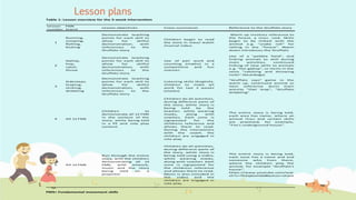 Lesson plans
Table 1: Lesson overview for the 5-week intervention
FMS= Fundamental movement skills
Lesson
number
FMS
learnt
Lesson objectives Cross-curriculum Reference to the Gruffalo story
1
Running,
Jumping,
Rolling,
Kicking
Demonstrate teaching
points for each skill to
allow for skilful
demonstration, with
references to the
Gruffalo story
Children begin to read
the story in class/ watch
musical video.
Warm up involves reference to
the forest, a river, rock. Skills
begin to be linked with the
animal e.g. "snake roll" for
rolling in the "forest". Warm
down introduces the Gruffalo
2
Gallop,
hop,
catch,
throw
Demonstrate teaching
points for each skill to
allow for skilful
demonstration, with
references to the
Gruffalo story
Use of pair work and
counting (maths) in a
competitive and fun
manner.
Use of a "pebble field", and
linking animals to skill during
main activities, continued
linking of new skills to animals
e.g. "fox-gallop", or items in the
story "catching and throwing
rocks" (beanbags)
3
Sidesteps,
leaping,
striking,
dribbling
Demonstrate teaching
points for each skill to
allow for skilful
demonstration, with
references to the
Gruffalo story
Listening skills (English),
children to make art
work for last 2 weeks
(masks)
"Gruffalo says" game in the
warm up, continued animal or
item reference durin main
activity "Owl leap", "Gruffalo
dribbling"
4 All 12 FMS
Children to
demonstrate all 12 FMS
in the context of the
story, while being told
in a PE and role play
context.
Children do all activities,
during different parts of
the story, while story is
being told by the
teacher, while wearing
masks, along with
coaches. Each zone is
signposted for the
childrens reference and
allows them to read.
During the interactions
with the coach, the
children are engaged in
role play.
The entire story is being told,
each area has name, where an
animal lives and certain skills
are practised, for example,
"Fox's underground house".
5 All 12 FMS
Run through the entire
story, with the children
demonstrating all 12
FMS, with artwork,
music and the story
being told on a
projector
Children do all activities,
during different parts of
the story, while story is
being told using a video,
while wearing masks,
along with coaches. Each
zone is signposted for
the childrens reference
and allows them to read.
Music is also included in
the video and the
children are engaged in
role play.
The entire story is being told,
each zone has a name and and
someone who lives there,
where the children play the
animal, for example "Gruffalo's
house".
https://www.youtube.com/wat
ch?v=ThZqDoJi5S0#action=share
 