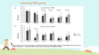 Individual FMS group
Figure 3: mean scores for a) Locomotor Fundamental movement skills (FMS) b) Object control FMS, with error bars for
standard deviation, * significant difference pre to post assessment of variable (p<0.05)
 