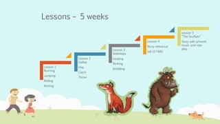 Lessons – 5 weeks
Lesson 1
Running
Jumping
Rolling
Kicking
Lesson 2
Gallop
Hop
Catch
Throw
Lesson 3
Sidesteps
Leaping
Striking
Dribbling
Lesson 4
Story rehearsal
(all 12 FMS)
Lesson 5
“The Gruffalo”
Story with artwork,
music and role-
play
 