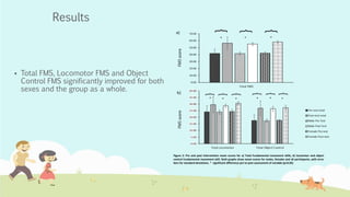 Results
 Total FMS, Locomotor FMS and Object
Control FMS significantly improved for both
sexes and the group as a whole.
Figure 2: Pre and post intervention mean scores for a) Total Fundamental movement skills, b) locomotor and object
control Fundamental movement skill. Both graphs show mean scores for males, females and all participants, with error
bars for standard deviations. * significant difference pre to post assessment of variable (p<0.05)
 
