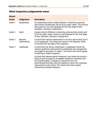 Inspection report:Oasis Academy Oldham, 7–8 May 2014 8 of 10
What inspection judgements mean
School
Grade Judgement Description
Grade 1 Outstanding An outstanding school is highly effective in delivering outcomes
that provide exceptionally well for all its pupils’ needs. This ensures
that pupils are very well equipped for the next stage of their
education, training or employment.
Grade 2 Good A good school is effective in delivering outcomes that provide well
for all its pupils’ needs. Pupils are well prepared for the next stage
of their education, training or employment.
Grade 3 Requires
improvement
A school that requires improvement is not yet a good school, but it
is not inadequate. This school will receive a full inspection within
24 months from the date of this inspection.
Grade 4 Inadequate A school that has serious weaknesses is inadequate overall and
requires significant improvement but leadership and management
are judged to be Grade 3 or better. This school will receive regular
monitoring by Ofsted inspectors.
A school that requires special measures is one where the school is
failing to give its pupils an acceptable standard of education and
the school’s leaders, managers or governors have not
demonstrated that they have the capacity to secure the necessary
improvement in the school. This school will receive regular
monitoring by Ofsted inspectors.
 