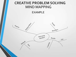 MIND MAPPING
CREATIVE PROBLEM SOLVING
EXAMPLE
 