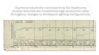Charted productivity outcomes from the Hawthorne
studies demonstrate consistently high production rates
throughout changes to workspace lighting configurations.
 