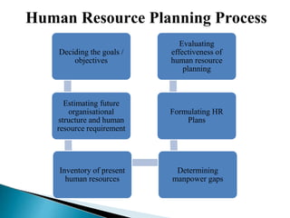 Human Resource Planning Process
Deciding the goals /
objectives
Estimating future
organisational
structure and human
resource requirement
Inventory of present
human resources
Determining
manpower gaps
Formulating HR
Plans
Evaluating
effectiveness of
human resource
planning
 