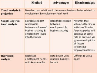 Method Advantages Disadvantages
Trend analysis &
projection
Based on past relationship between a business factor related to
employment & employment level itself
Simple long-run
trend analysis
Extrapolates past
relationship
between volume of
business activity &
employment levels
into the future
Recognizes linkage
between
employment &
business activity
Assumes that
volume of business
activity of firm for
forecast period will
continue at same
rate as previous yrs
Ignores multiplicity
of factors
influencing
employment levels
Regression
analysis
Regresses
employment needs
onto key variables
Data driven Uses
multiple business
factors
Difficult to use &
apply
 