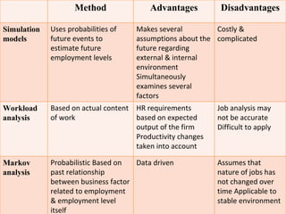 Method Advantages Disadvantages
Simulation
models
Uses probabilities of
future events to
estimate future
employment levels
Makes several
assumptions about the
future regarding
external & internal
environment
Simultaneously
examines several
factors
Costly &
complicated
Workload
analysis
Based on actual content
of work
HR requirements
based on expected
output of the firm
Productivity changes
taken into account
Job analysis may
not be accurate
Difficult to apply
Markov
analysis
Probabilistic Based on
past relationship
between business factor
related to employment
& employment level
itself
Data driven Assumes that
nature of jobs has
not changed over
time Applicable to
stable environment
 