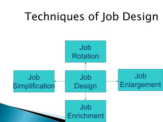 Techniques of Job Design
Job
Design
Job
Enrichment
Job
Simplification
Job
Enlargement
Job
Rotation
 