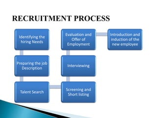 RECRUITMENT PROCESS
Identifying the
hiring Needs
Preparing the job
Description
Talent Search
Screening and
Short listing
Interviewing
Evaluation and
Offer of
Employment
Introduction and
induction of the
new employee
 