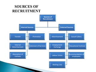 SOURCES OF
RECRUITMENT
Sources of
Recruitment
Internal Sources
Transfer Promotion
Internal
Advertisement
Extension of Services
Absorption of
trainees
External Sources
Advertisement Casual Callers
Employment
Exchange
Educational Institute
Labour Union
Recommendation of
employees
Waiting Lists
 