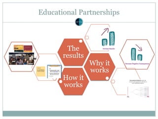 Educational Partnerships
How it
works
Why it
works
The
results
 