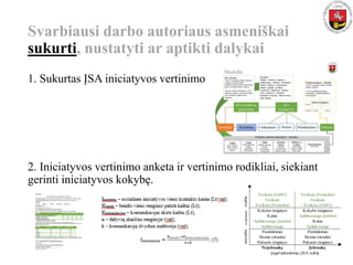 Svarbiausi darbo autoriaus asmeniškai
sukurti, nustatyti ar aptikti dalykai
1. Sukurtas ĮSA iniciatyvos vertinimo
2. Iniciatyvos vertinimo anketa ir vertinimo rodikliai, siekiant
gerinti iniciatyvos kokybę.
Sveikata (GMO) Sveikata (Pesticidai)
Sveikata Sveikata
Sveikata (Pesticidai) Sveikata (GMO)
Kokybė (teiginys) Kokybė (teiginys)
Kaina Aplinkosauga (priedai)
Aplinkosauga (priedai) Kaina
Aplinkosauga Aplinkosauga
Pasirinkimas Pasirinkimas
Skonis (skanūs) Skonis (skanūs)
Pakuotė (teiginys) Pakuotė (teiginys)
Neįsitraukę Įsitraukęnesvarbu(svarbumas)svarbu
pagal įsitraukimą į ĮSA veiklą
 