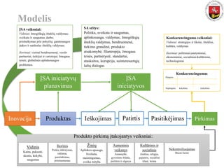 Inovacija Produktas Ieškojimas Patirtis Pasitikėjimas
ĮSA iniciatyvų
planavimas
ĮSA
iniciatyvos
Pirkimas
Modelis
Produkto pirkimą įtakojantys veiksniai:
Asmeninis
veiksnys
Asmenybė,
gyvenimo būdas,
požiūris ir elgesys
Išorinis
Prekių išdėstymas,
reklama,
pasirinkimas,
prieinamumas
Vidinis
Kaina, pakuotė,
skonis, kokybė,
saugumas
Žinių
Aplinkos apsauga,
Sveikata,
maistingumas,
sveika mityba
Kultūrinis ir
socialinis
Amžius, religija,
pajamos, socialinė
klasė, šeima
Nekontroliuojamas
Maisto baimė
Konkurencingumas
Piniginis
Nepiniginis kokybinis kiekybinis
Konkurencingumo veiksniai:
Vidiniai: strategijos ir tikslai, ištekliai,
kultūra, valdymas
Išoriniai: politiniai-įstatyminiai,
ekonominiai, socialiniai-kultūriniai,
technologiniai
ĮSA veiksniai:
Vidiniai: žmogiškųjų išteklių valdymas;
sveikata ir saugumas darbe;
prisitaikymas prie pokyčių; gamtosaugos
įtakos ir natūralus išteklių valdymas;
Išoriniai: vietinė bendruomenė; verslo
partneriai, tiekėjai ir vartotojai; žmogaus
teisės; globalinės aplinkosaugos
problemos.
SA sritys:
Politika, sveikata ir saugumas,
aplinkosauga, valdymas, žmogiškųjų
išteklių valdymas, bendruomenė,
tiekimo grandinė, produkto
atsakomybė, filantropija, žmogaus
teisės, partnerystė, standartai,
ataskaitos, korupcija, suinteresuotųjų
šalių dialogas
 