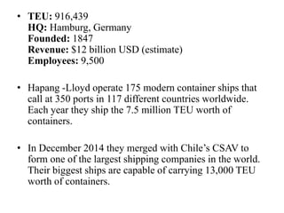 • TEU: 916,439
HQ: Hamburg, Germany
Founded: 1847
Revenue: $12 billion USD (estimate)
Employees: 9,500
• Hapang -Lloyd operate 175 modern container ships that
call at 350 ports in 117 different countries worldwide.
Each year they ship the 7.5 million TEU worth of
containers.
• In December 2014 they merged with Chile’s CSAV to
form one of the largest shipping companies in the world.
Their biggest ships are capable of carrying 13,000 TEU
worth of containers.
 