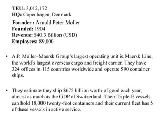 TEU: 3,012,172
HQ: Copenhagen, Denmark
Founder : Arnold Peter Møller
Founded: 1904
Revenue: $40.3 Billion (USD)
Employees: 89,000
• A.P. Moller–Maersk Group’s largest operating unit is Maersk Line,
the world’s largest overseas cargo and freight carrier. They have
324 offices in 115 countries worldwide and operate 590 container
ships.
• They estimate they ship $675 billion worth of good each year,
almost as much as the GDP of Switzerland. Their Triple-E vessels
can hold 18,000 twenty-foot containers and their current fleet has 5
of these vessels in active service.
 