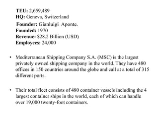TEU: 2,659,489
HQ: Geneva, Switzerland
Founder: Gianluigi Aponte.
Founded: 1970
Revenue: $28.2 Billion (USD)
Employees: 24,000
• Mediterranean Shipping Company S.A. (MSC) is the largest
privately owned shipping company in the world. They have 480
offices in 150 countries around the globe and call at a total of 315
different ports.
• Their total fleet consists of 480 container vessels including the 4
largest container ships in the world, each of which can handle
over 19,000 twenty-foot containers.
 