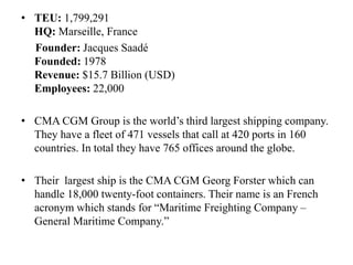 • TEU: 1,799,291
HQ: Marseille, France
Founder: Jacques Saadé
Founded: 1978
Revenue: $15.7 Billion (USD)
Employees: 22,000
• CMA CGM Group is the world’s third largest shipping company.
They have a fleet of 471 vessels that call at 420 ports in 160
countries. In total they have 765 offices around the globe.
• Their largest ship is the CMA CGM Georg Forster which can
handle 18,000 twenty-foot containers. Their name is an French
acronym which stands for “Maritime Freighting Company –
General Maritime Company.”
 