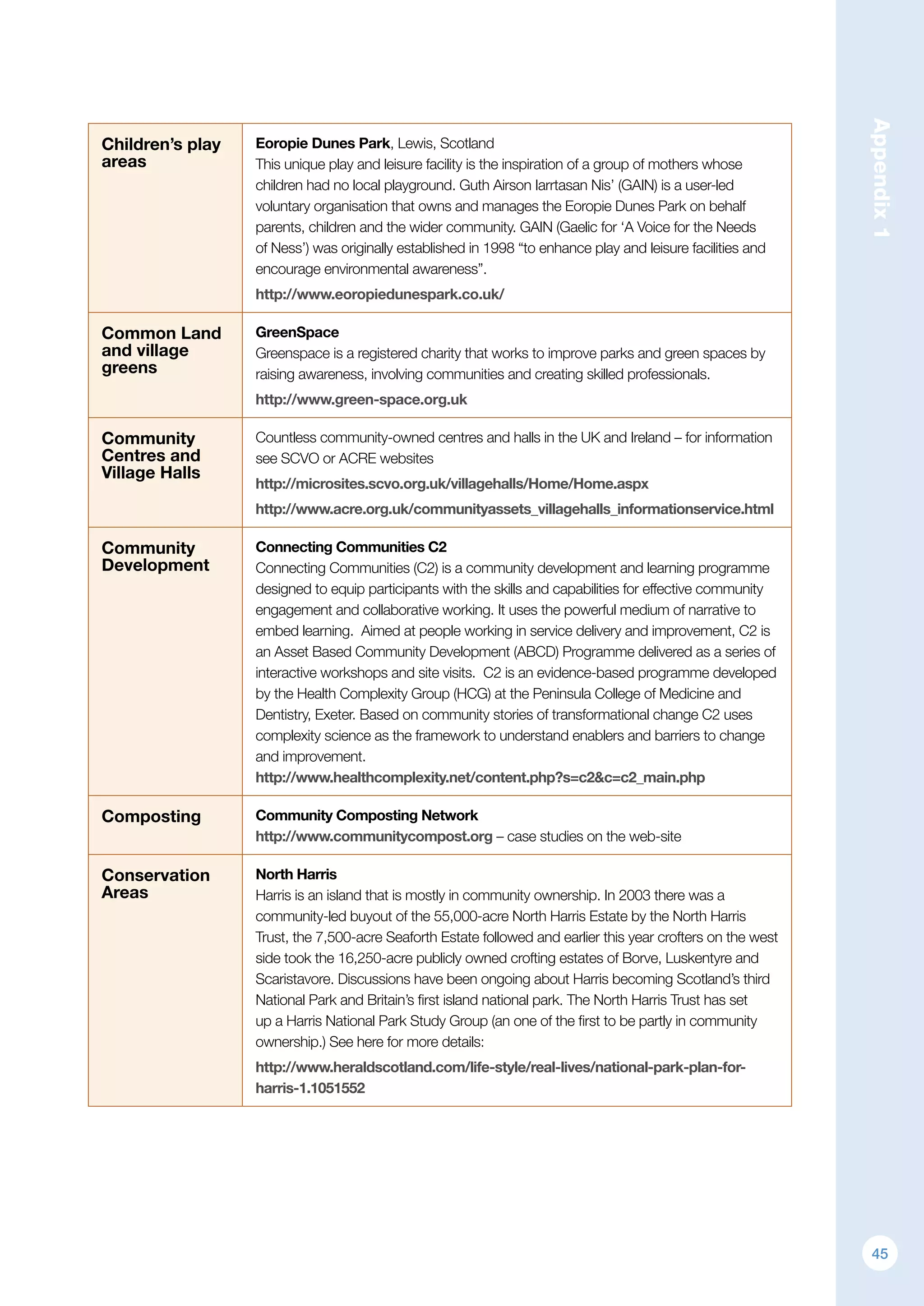Appendix1
Children’s play
areas
Eoropie Dunes Park, Lewis, Scotland
This unique play and leisure facility is the inspiration of a group of mothers whose
children had no local playground. Guth Airson Iarrtasan Nis’ (GAIN) is a user-led
voluntary organisation that owns and manages the Eoropie Dunes Park on behalf
parents, children and the wider community. GAIN (Gaelic for ‘A Voice for the Needs
of Ness’) was originally established in 1998 “to enhance play and leisure facilities and
encourage environmental awareness”.
http://www.eoropiedunespark.co.uk/
Common Land
and village
greens
GreenSpace
Greenspace is a registered charity that works to improve parks and green spaces by
raising awareness, involving communities and creating skilled professionals.
http://www.green-space.org.uk
Community
Centres and
Village Halls
Countless community-owned centres and halls in the UK and Ireland – for information
see SCVO or ACRE websites
http://microsites.scvo.org.uk/villagehalls/Home/Home.aspx
http://www.acre.org.uk/communityassets_villagehalls_informationservice.html
Community
Development
Connecting Communities C2
Connecting Communities (C2) is a community development and learning programme
designed to equip participants with the skills and capabilities for effective community
engagement and collaborative working. It uses the powerful medium of narrative to
embed learning. Aimed at people working in service delivery and improvement, C2 is
an Asset Based Community Development (ABCD) Programme delivered as a series of
interactive workshops and site visits. C2 is an evidence-based programme developed
by the Health Complexity Group (HCG) at the Peninsula College of Medicine and
Dentistry, Exeter. Based on community stories of transformational change C2 uses
complexity science as the framework to understand enablers and barriers to change
and improvement.
http://www.healthcomplexity.net/content.php?s=c2c=c2_main.php
Composting Community Composting Network
http://www.communitycompost.org – case studies on the web-site
Conservation
Areas
North Harris
Harris is an island that is mostly in community ownership. In 2003 there was a
community-led buyout of the 55,000-acre North Harris Estate by the North Harris
Trust, the 7,500-acre Seaforth Estate followed and earlier this year crofters on the west
side took the 16,250-acre publicly owned crofting estates of Borve, Luskentyre and
Scaristavore. Discussions have been ongoing about Harris becoming Scotland’s third
National Park and Britain’s first island national park. The North Harris Trust has set
up a Harris National Park Study Group (an one of the first to be partly in community
ownership.) See here for more details:
http://www.heraldscotland.com/life-style/real-lives/national-park-plan-for-
harris-1.1051552
45
 