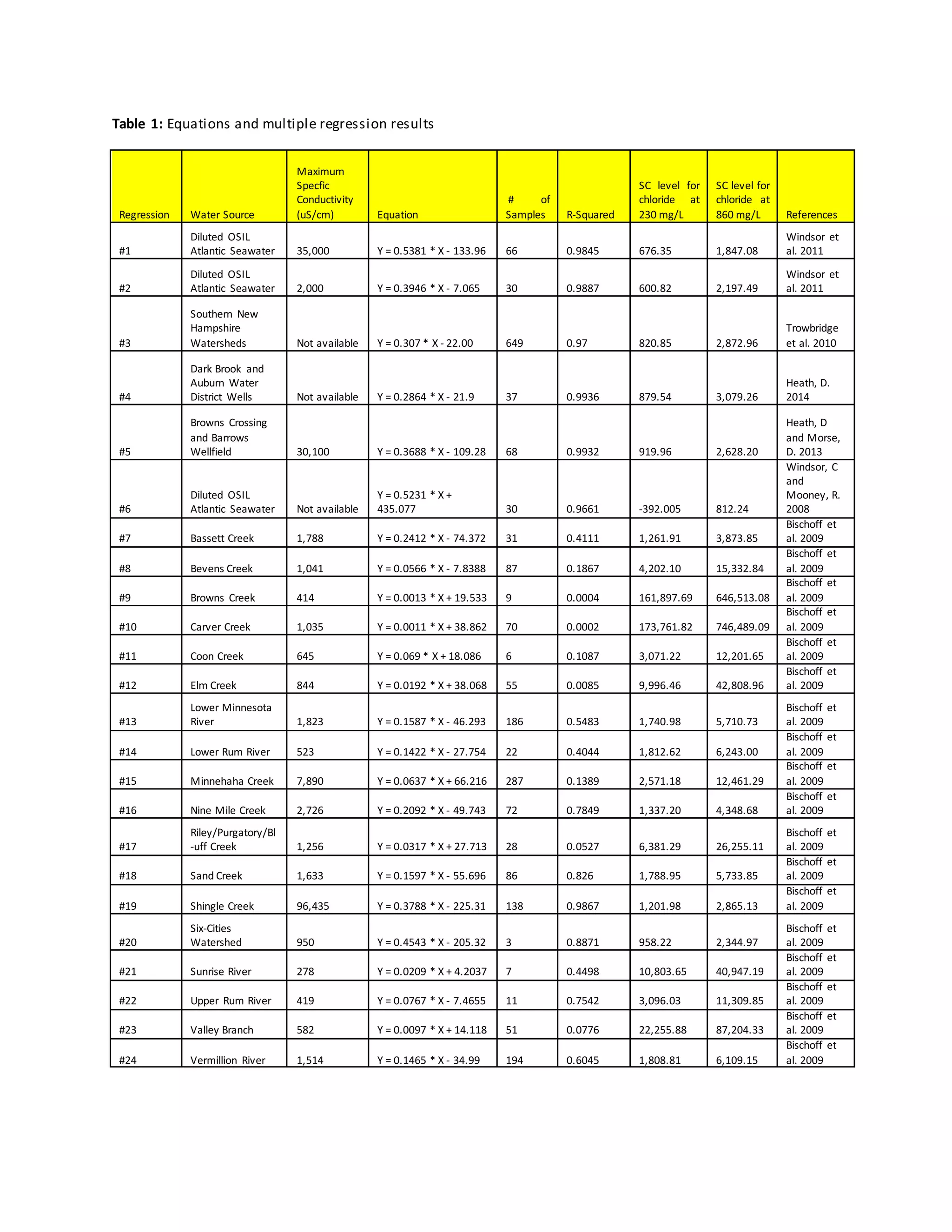 Table 1: Equations and multiple regression results
Regression Water Source
Maximum
Specfic
Conductivity
(uS/cm) Equation
# of
Samples R-Squared
SC level for
chloride at
230 mg/L
SC level for
chloride at
860 mg/L References
#1
Diluted OSIL
Atlantic Seawater 35,000 Y = 0.5381 * X - 133.96 66 0.9845 676.35 1,847.08
Windsor et
al. 2011
#2
Diluted OSIL
Atlantic Seawater 2,000 Y = 0.3946 * X - 7.065 30 0.9887 600.82 2,197.49
Windsor et
al. 2011
#3
Southern New
Hampshire
Watersheds Not available Y = 0.307 * X - 22.00 649 0.97 820.85 2,872.96
Trowbridge
et al. 2010
#4
Dark Brook and
Auburn Water
District Wells Not available Y = 0.2864 * X - 21.9 37 0.9936 879.54 3,079.26
Heath, D.
2014
#5
Browns Crossing
and Barrows
Wellfield 30,100 Y = 0.3688 * X - 109.28 68 0.9932 919.96 2,628.20
Heath, D
and Morse,
D. 2013
#6
Diluted OSIL
Atlantic Seawater Not available
Y = 0.5231 * X +
435.077 30 0.9661 -392.005 812.24
Windsor, C
and
Mooney, R.
2008
#7 Bassett Creek 1,788 Y = 0.2412 * X - 74.372 31 0.4111 1,261.91 3,873.85
Bischoff et
al. 2009
#8 Bevens Creek 1,041 Y = 0.0566 * X - 7.8388 87 0.1867 4,202.10 15,332.84
Bischoff et
al. 2009
#9 Browns Creek 414 Y = 0.0013 * X + 19.533 9 0.0004 161,897.69 646,513.08
Bischoff et
al. 2009
#10 Carver Creek 1,035 Y = 0.0011 * X + 38.862 70 0.0002 173,761.82 746,489.09
Bischoff et
al. 2009
#11 Coon Creek 645 Y = 0.069 * X + 18.086 6 0.1087 3,071.22 12,201.65
Bischoff et
al. 2009
#12 Elm Creek 844 Y = 0.0192 * X + 38.068 55 0.0085 9,996.46 42,808.96
Bischoff et
al. 2009
#13
Lower Minnesota
River 1,823 Y = 0.1587 * X - 46.293 186 0.5483 1,740.98 5,710.73
Bischoff et
al. 2009
#14 Lower Rum River 523 Y = 0.1422 * X - 27.754 22 0.4044 1,812.62 6,243.00
Bischoff et
al. 2009
#15 Minnehaha Creek 7,890 Y = 0.0637 * X + 66.216 287 0.1389 2,571.18 12,461.29
Bischoff et
al. 2009
#16 Nine Mile Creek 2,726 Y = 0.2092 * X - 49.743 72 0.7849 1,337.20 4,348.68
Bischoff et
al. 2009
#17
Riley/Purgatory/Bl
-uff Creek 1,256 Y = 0.0317 * X + 27.713 28 0.0527 6,381.29 26,255.11
Bischoff et
al. 2009
#18 Sand Creek 1,633 Y = 0.1597 * X - 55.696 86 0.826 1,788.95 5,733.85
Bischoff et
al. 2009
#19 Shingle Creek 96,435 Y = 0.3788 * X - 225.31 138 0.9867 1,201.98 2,865.13
Bischoff et
al. 2009
#20
Six-Cities
Watershed 950 Y = 0.4543 * X - 205.32 3 0.8871 958.22 2,344.97
Bischoff et
al. 2009
#21 Sunrise River 278 Y = 0.0209 * X + 4.2037 7 0.4498 10,803.65 40,947.19
Bischoff et
al. 2009
#22 Upper Rum River 419 Y = 0.0767 * X - 7.4655 11 0.7542 3,096.03 11,309.85
Bischoff et
al. 2009
#23 Valley Branch 582 Y = 0.0097 * X + 14.118 51 0.0776 22,255.88 87,204.33
Bischoff et
al. 2009
#24 Vermillion River 1,514 Y = 0.1465 * X - 34.99 194 0.6045 1,808.81 6,109.15
Bischoff et
al. 2009
 