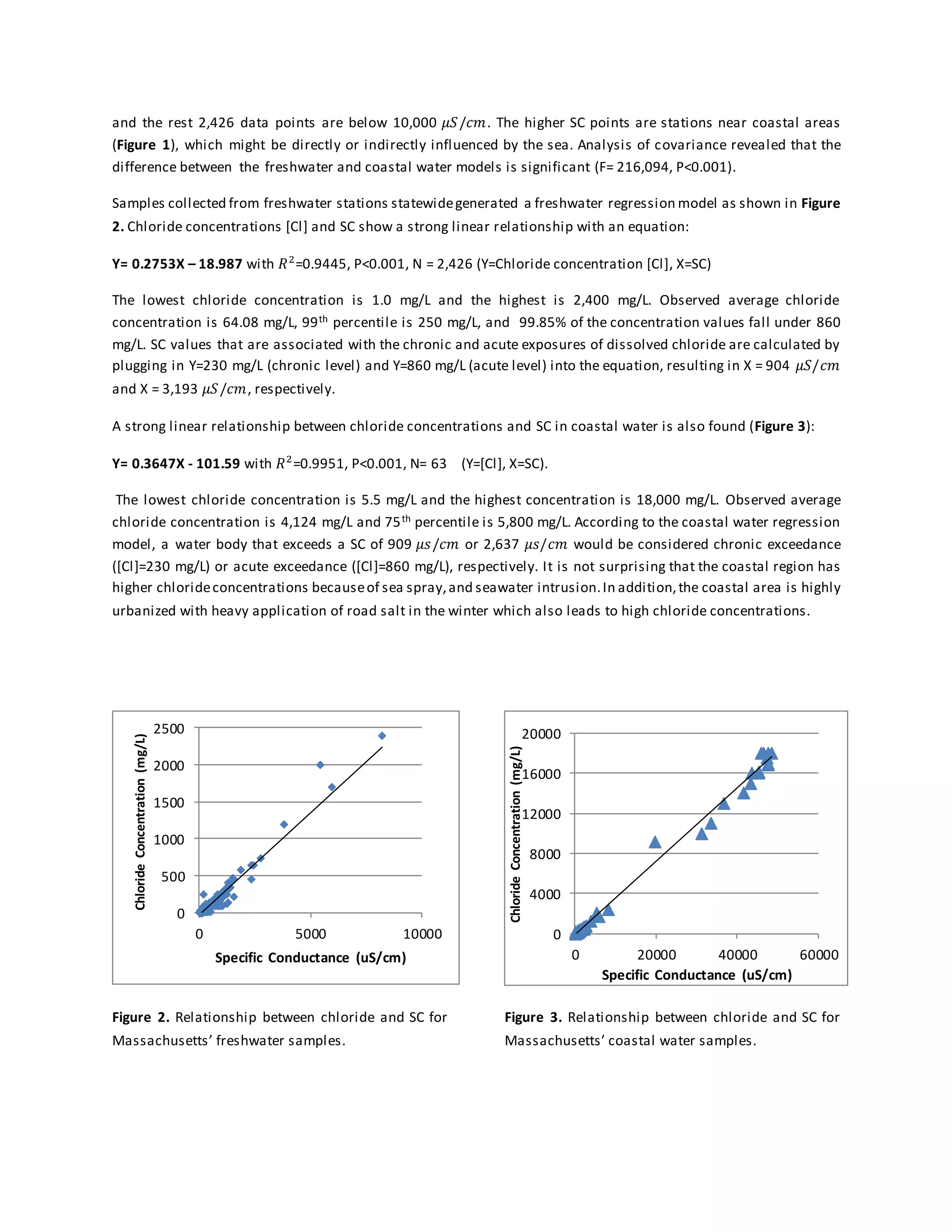 and the rest 2,426 data points are below 10,000 𝜇𝑆/𝑐𝑚. The higher SC points are stations near coastal areas
(Figure 1), which might be directly or indirectly influenced by the sea. Analysis of covariance revealed that the
difference between the freshwater and coastal water models is significant (F= 216,094, P<0.001).
Samples collected from freshwater stations statewidegenerated a freshwater regression model as shown in Figure
2. Chloride concentrations [Cl] and SC show a strong linear relationship with an equation:
Y= 0.2753X – 18.987 with 𝑅2
=0.9445, P<0.001, N = 2,426 (Y=Chloride concentration [Cl], X=SC)
The lowest chloride concentration is 1.0 mg/L and the highest is 2,400 mg/L. Observed average chloride
concentration is 64.08 mg/L, 99th percentile is 250 mg/L, and 99.85% of the concentration values fall under 860
mg/L. SC values that are associated with the chronic and acute exposures of dissolved chloride are calculated by
plugging in Y=230 mg/L (chronic level) and Y=860 mg/L (acute level) into the equation, resulting in X = 904 𝜇𝑆/𝑐𝑚
and X = 3,193 𝜇𝑆/𝑐𝑚, respectively.
A strong linear relationship between chloride concentrations and SC in coastal water is also found (Figure 3):
Y= 0.3647X - 101.59 with 𝑅2
=0.9951, P<0.001, N= 63 (Y=[Cl], X=SC).
The lowest chloride concentration is 5.5 mg/L and the highest concentration is 18,000 mg/L. Observed average
chloride concentration is 4,124 mg/L and 75th percentile is 5,800 mg/L. According to the coastal water regression
model, a water body that exceeds a SC of 909 𝜇𝑠/𝑐𝑚 or 2,637 𝜇𝑠/𝑐𝑚 would be considered chronic exceedance
([Cl]=230 mg/L) or acute exceedance ([Cl]=860 mg/L), respectively. It is not surprising that the coastal region has
higher chlorideconcentrations becauseof sea spray,and seawater intrusion.In addition,the coastal area is highly
urbanized with heavy application of road salt in the winter which also leads to high chloride concentrations.
Figure 2. Relationship between chloride and SC for
Massachusetts’ freshwater samples.
Figure 3. Relationship between chloride and SC for
Massachusetts’ coastal water samples.
0
500
1000
1500
2000
2500
0 5000 10000
ChlorideConcentration(mg/L)
Specific Conductance (uS/cm)
0
4000
8000
12000
16000
20000
0 20000 40000 60000
ChlorideConcentration(mg/L)
Specific Conductance (uS/cm)
 