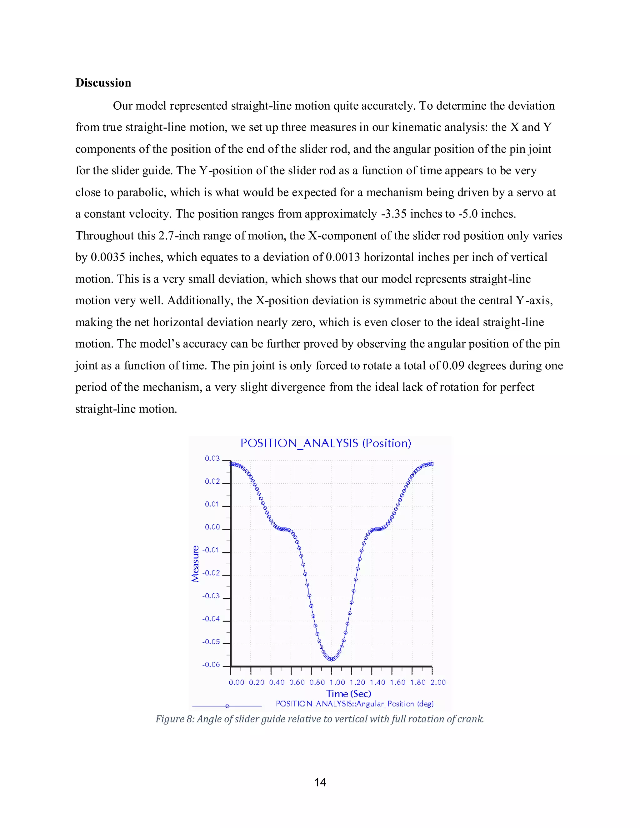 14
Discussion
Our model represented straight-line motion quite accurately. To determine the deviation
from true straight-line motion, we set up three measures in our kinematic analysis: the X and Y
components of the position of the end of the slider rod, and the angular position of the pin joint
for the slider guide. The Y-position of the slider rod as a function of time appears to be very
close to parabolic, which is what would be expected for a mechanism being driven by a servo at
a constant velocity. The position ranges from approximately -3.35 inches to -5.0 inches.
Throughout this 2.7-inch range of motion, the X-component of the slider rod position only varies
by 0.0035 inches, which equates to a deviation of 0.0013 horizontal inches per inch of vertical
motion. This is a very small deviation, which shows that our model represents straight-line
motion very well. Additionally, the X-position deviation is symmetric about the central Y-axis,
making the net horizontal deviation nearly zero, which is even closer to the ideal straight-line
motion. The model’s accuracy can be further proved by observing the angular position of the pin
joint as a function of time. The pin joint is only forced to rotate a total of 0.09 degrees during one
period of the mechanism, a very slight divergence from the ideal lack of rotation for perfect
straight-line motion.
Figure 8: Angle of slider guide relative to vertical with full rotation of crank.
 