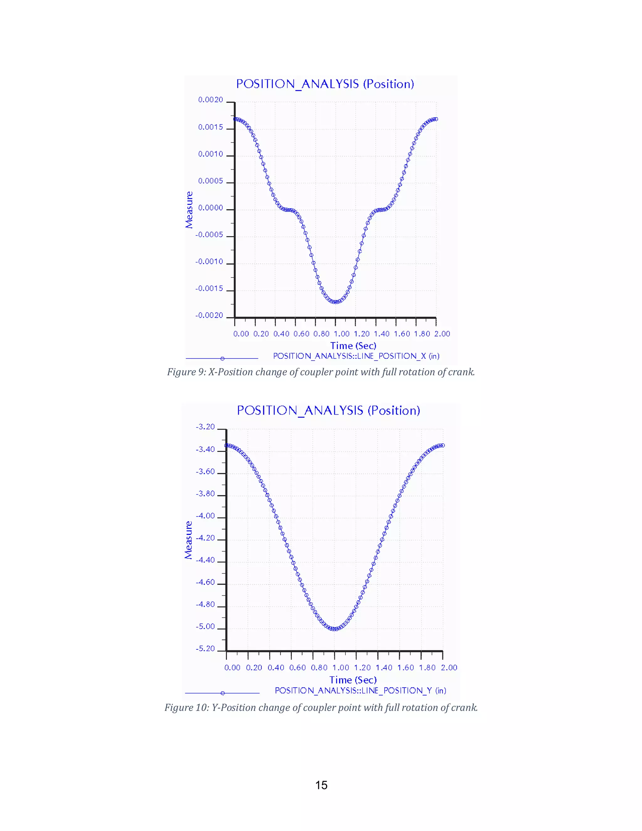 15
Figure 9: X-Position change of coupler point with full rotation of crank.
Figure 10: Y-Position change of coupler point with full rotation of crank.
 