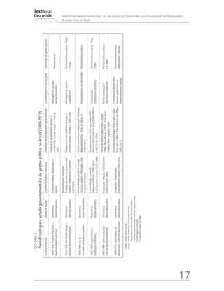 Texto para
Discussão
2 1 2 9
17
Avaliação do Desenho Institucional, dos Recursos e das Capacidades para Concretização do Planejamento
de Longo Prazo no Brasil
QUADRO1
PeriodizaçãoparaestudogovernamentaledagestãopúblicanoBrasil(1889-2010)
CicloseconômicosPadrãodeEstadoContextoeconômico-estruturalDimensõesdoplanejamentogovernamentalContextopolítico-institucionalDimensõesdagestãopública
1889-1930:PrimeiraRepública–
desenvolvimentoparafora
Dominância
liberal-oligárquica
Economiacafeeiravoltadaparao
exterior.
Ausênciadeplanejamentoexceção1:
ConvêniodeTaubatéexceção2:crisede
1929
Montagemdoaparato
estatal-burocrático
Patrimonialista
1933-1955:eraGetúlioVargas–
nacional-desenvolvimentismo
Dominância
nacional-populista
Industrializaçãorestringida.
Produçãodebensdeconsumonão
duráveis.Dependênciafinanceiro-
tecnológica.
Planejamentonãosistêmicoexceção1:
primeirasestataisexceção2:PlanoSalte1
Montagemdosistema
corporativista
Patrimonial-burocrática–Dasp2
(1938)
1956-1964:eraJK–
internacionalizaçãoeconômica
Dominância
estatal-democrática
IndustrializaçãopesadaI:bensde
consumoduráveis.Montagemtripé
dodesenvolvimento.
PlanejamentodiscricionárioCepal3
:ideologia
desenvolvimentista.PlanodeMetasJK
(1956-1961)
AcomodaçãoecrisedomodeloPatrimonial-burocrática
1964-1979:regimemilitar–
estatizaçãoeconômica
Dominância
estatal-autoritária
IndustrializaçãopesadaII:
milagreeconômico(1968-1973).
Endividamentoexterno(1974-1989).
Planejamentoburocrático-autoritárioESG4
:
ideologiaBrasil-potênciaPaeg(1964-1967)e
IIPND(1974-1979)
Consolidação
institucional-autoritária
Patrimonial-burocrática–Paeg
(1967)
1980-1989:redemocratização–
crisedodesenvolvimentismo
Dominância
liberal-democrática
Estagnação.Inflação.Endividamento
externo(1974-1989).
Planosdeestabilização,PlanoCruzado
(1986),PlanoBresser(1987),PlanoVerão
(1988)ePlanoMaílson(1989)
Redemocratizaçãoe
reconstitucionalização
Patrimonial-burocrática–
CF/19885
1990-2010:consolidaçãoda
democracia–reformasestruturais
Dominância
liberal-democrática
Estagnação.Estabilização.
Endividamentointerno(1995-2005).
Planosdeestabilização,PlanoCollor(1990),
PlanoReal(1994)ePlanosPlurianuais(PPAs)
(2000-2011)
Consolidaçãodemocrática,
reformagerencialistae
experimentalismosocietal
Patrimonial-burocrática,
gerencialistaesocietal
Fonte:CardosoJúnior(2014).
Notas:1
Saúde,Alimentação,TransporteeEnergia.
2
DepartamentoAdministrativodoServiçoPúblico.
3
ComissãoEconômicaparaaAméricaLatinaeCaribe.
4
EscolaSuperiordeGuerra.
5
ConstituiçãoFederalde1988.
td_AvaliacaodoDesenho_miolo.indd 17 09/09/2015 14:32:11
 