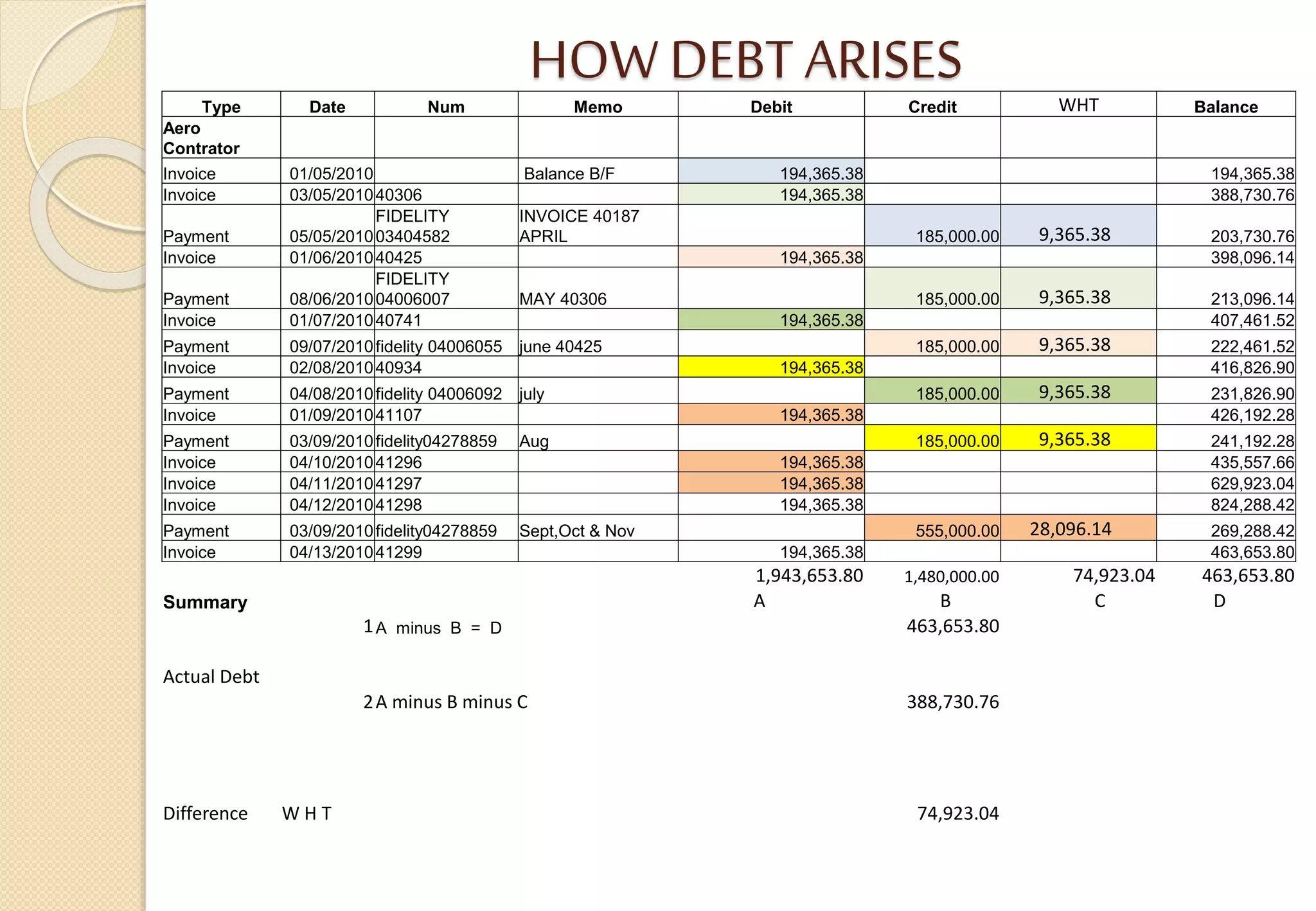 HOW DEBT ARISESType Date Num Memo Debit Credit WHT Balance
Aero
Contrator
Invoice 01/05/2010 Balance B/F 194,365.38 194,365.38
Invoice 03/05/201040306 194,365.38 388,730.76
Payment 05/05/2010
FIDELITY
03404582
INVOICE 40187
APRIL 185,000.00 9,365.38 203,730.76
Invoice 01/06/201040425 194,365.38 398,096.14
Payment 08/06/2010
FIDELITY
04006007 MAY 40306 185,000.00 9,365.38 213,096.14
Invoice 01/07/201040741 194,365.38 407,461.52
Payment 09/07/2010fidelity 04006055 june 40425 185,000.00 9,365.38 222,461.52
Invoice 02/08/201040934 194,365.38 416,826.90
Payment 04/08/2010fidelity 04006092 july 185,000.00 9,365.38 231,826.90
Invoice 01/09/201041107 194,365.38 426,192.28
Payment 03/09/2010fidelity04278859 Aug 185,000.00 9,365.38 241,192.28
Invoice 04/10/201041296 194,365.38 435,557.66
Invoice 04/11/201041297 194,365.38 629,923.04
Invoice 04/12/201041298 194,365.38 824,288.42
Payment 03/09/2010fidelity04278859 Sept,Oct & Nov 555,000.00 28,096.14 269,288.42
Invoice 04/13/201041299 194,365.38 463,653.80
1,943,653.80 1,480,000.00 74,923.04 463,653.80
Summary A B C D
1A minus B = D 463,653.80
Actual Debt
2A minus B minus C 388,730.76
Difference W H T 74,923.04
 
