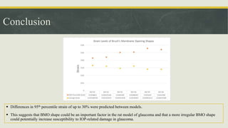 Conclusion
 Differences in 95th percentile strain of up to 30% were predicted between models.
 This suggests that BMO shape could be an important factor in the rat model of glaucoma and that a more irregular BMO shape
could potentially increase susceptibility to IOP-related damage in glaucoma.
 
