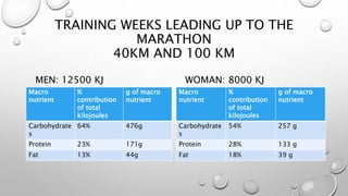 TRAINING WEEKS LEADING UP TO THE
MARATHON
40KM AND 100 KM
MEN: 12500 KJ
Macro
nutrient
%
contribution
of total
kilojoules
g of macro
nutrient
Carbohydrate
s
64% 476g
Protein 23% 171g
Fat 13% 44g
WOMAN: 8000 KJ
Macro
nutrient
%
contribution
of total
kilojoules
g of macro
nutrient
Carbohydrate
s
54% 257 g
Protein 28% 133 g
Fat 18% 39 g
 