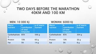 TWO DAYS BEFORE THE MARATHON
40KM AND 100 KM
MEN: 10 000 KJ
Macro
nutrient
%
contribution
of total
kilojoules
g of macro
nutrient
Carbohydrate
s
85% 506 g
Protein 10% 60 g
Fat 5% 14 g
WOMAN: 6000 KJ
Macro
nutrient
%
contribution
of total
kilojoules
g of macro
nutrient
Carbohydrate
s
85% 304 g
Protein 10% 36 g
Fat 5% 8 g
 