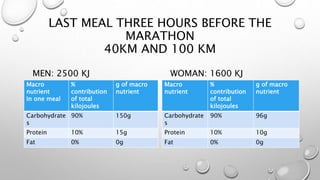 LAST MEAL THREE HOURS BEFORE THE
MARATHON
40KM AND 100 KM
MEN: 2500 KJ
Macro
nutrient
In one meal
%
contribution
of total
kilojoules
g of macro
nutrient
Carbohydrate
s
90% 150g
Protein 10% 15g
Fat 0% 0g
WOMAN: 1600 KJ
Macro
nutrient
%
contribution
of total
kilojoules
g of macro
nutrient
Carbohydrate
s
90% 96g
Protein 10% 10g
Fat 0% 0g
 