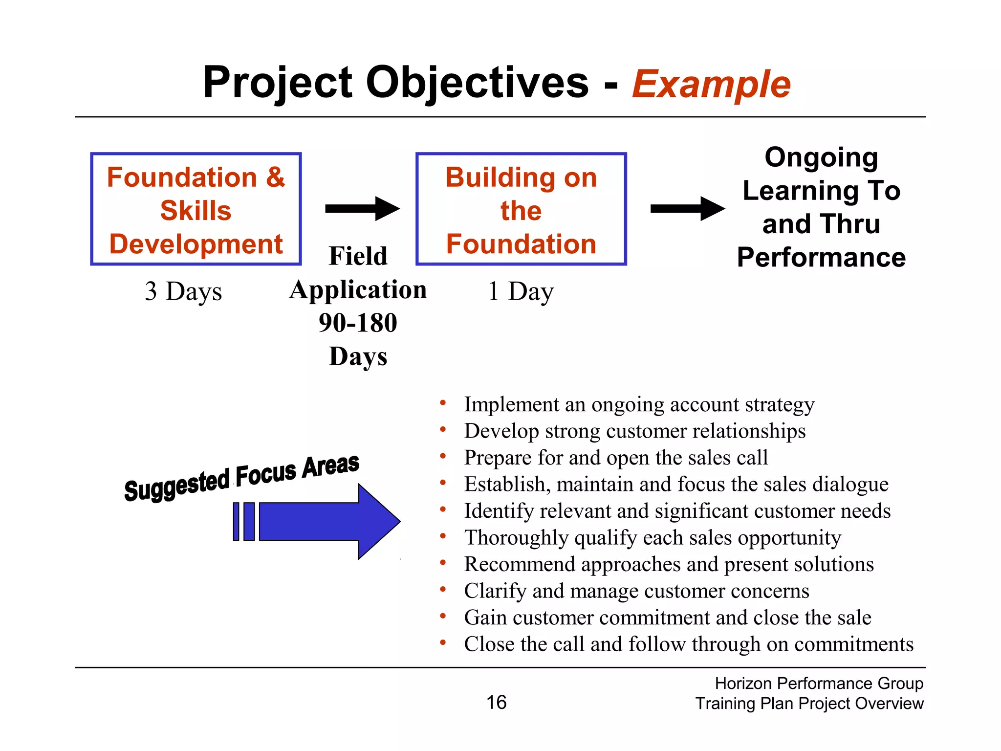 16
Horizon Performance Group
Training Plan Project Overview
Project Objectives - Example
Foundation &
Skills
Development
Building on
the
Foundation
Ongoing
Learning To
and Thru
Performance
3 Days 1 Day
Field
Application
90-180
Days
• Implement an ongoing account strategy
• Develop strong customer relationships
• Prepare for and open the sales call
• Establish, maintain and focus the sales dialogue
• Identify relevant and significant customer needs
• Thoroughly qualify each sales opportunity
• Recommend approaches and present solutions
• Clarify and manage customer concerns
• Gain customer commitment and close the sale
• Close the call and follow through on commitments
 