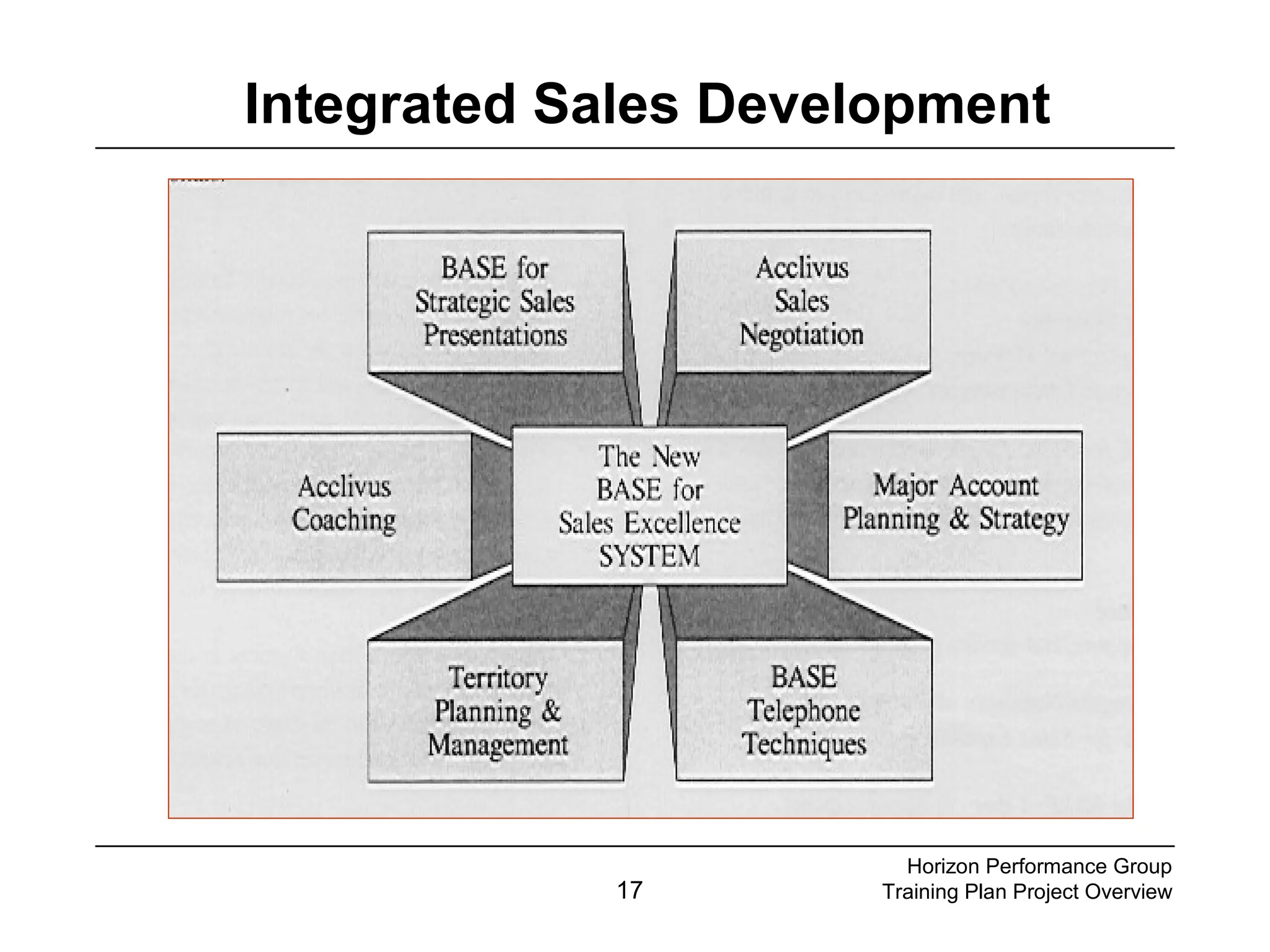 17
Horizon Performance Group
Training Plan Project Overview
Integrated Sales Development
 