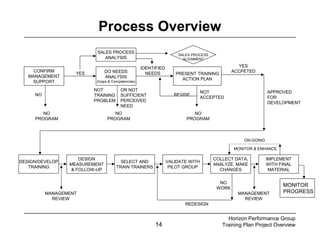 14
Process Overview
CONFIRM
MANAGEMENT
SUPPORT
DO NEEDS
ANALYSIS
(Gaps & Competencies)
PRESENT TRAINING
ACTION PLAN
YES
YES
ACCPETED
NO
NO
PROGRAM
NOT
TRAINING
PROBLEM
NO
PROGRAM
OR NOT
SUFFICIENT
PERCEIVED
NEED
REVISE
NO
PROGRAM
NOT
ACCEPTED
APPROVED
FOR
DEVELOPMENT
DESIGN/DEVELOP
TRAINING
DESIGN
MEASUREMENT
& FOLLOW-UP
SELECT AND
TRAIN TRAINERS
VALIDATE WITH
PILOT GROUP
COLLECT DATA,
ANALYZE, MAKE
CHANGES
IMPLEMENT
WITH FINAL
MATERIAL
MANAGEMENT
REVIEW
MANAGEMENT
REVIEW
REDESIGN
NO
WORK
ON-GOING
MONITOR & ENHANCE
IDENTIFIED
NEEDS
SALES PROCESS
ANALYSIS
SALES PROCESS
ALIGNMENT
Horizon Performance Group
Training Plan Project Overview
MONITOR
PROGRESS
 