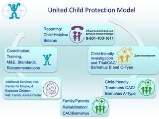 United Child Protection Model
Reporting/
Child Helpline
Belarus
Child-friendly
Investigation
and Trial/CAC/
Barnahus B and C-Type
Child-friendly
Treatment/ CAC/
Barnahus A-Type
Family/Parents
Rehabilitation/
CAC/Barnahus
Additional Services: Nat.
Center for Missing &
Exploited Children
Nat. Family Justice Center
Coordination,
Training,
M&E, Standards,
Recommendations
 