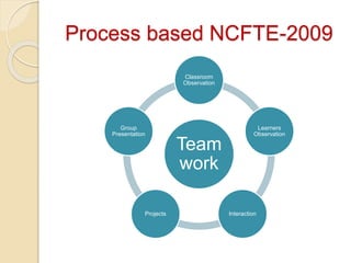 Process based NCFTE-2009
Team
work
Classroom
Observation
Learners
Observation
InteractionProjects
Group
Presentation
 
