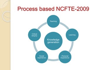 Process based NCFTE-2009
Knowledge
generation
Teaching
Learning
Personal
Experience
Social
experience
Critical
enquiry
 