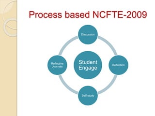 Process based NCFTE-2009
Student
Engage
Discussion
Reflection
Self study
Reflective
Journals
 