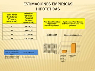 ESTIMACIONES EMPIRICAS
HIPOTÉTICAS
Edad de los
Ciudadanos
(Primera
generacion)
Monto del
Patrimonio
Personal
(primera
generacion)
6 $4.318,87
12 $8.637,74
17 $12.236,80
23 $16.555,67
Peor Caso Hipotético
del patrimonio
individual (73 años)
Hipótesis del Peor Caso de
Patrimonio Ciudadano Total
(73 años)
$134.318,15 $3.895.226.348.837,21
Patrimonio Ciudadano
Total en 73 años (peor
caso)
PIB de USA (2011)
$3.895.226.348.837,21
(25.8% del PIB Usa 2011)
$15.088.000.000.000,00
$0.00
$2,000,000,000,000.00
$4,000,000,000,000.00
$6,000,000,000,000.00
$8,000,000,000,000.00
$10,000,000,000,000.00
$12,000,000,000,000.00
$14,000,000,000,000.00
$16,000,000,000,000.00
Patrimonio
Ciudadano
Total en 73
años (peor
caso)
PIB de USA
(2011)
18
 