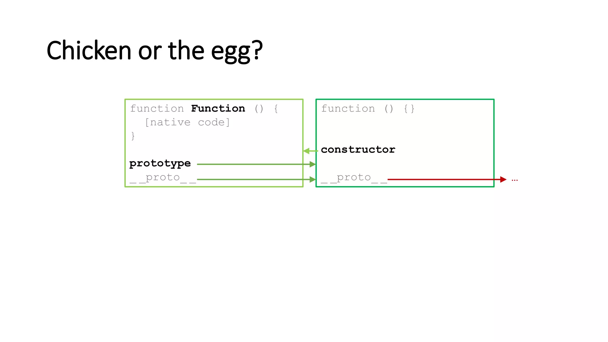 Chicken or the egg?
function Function () {
[native code]
}
prototype
_ _proto_ _
function () {}
constructor
_ _proto_ _ …
 