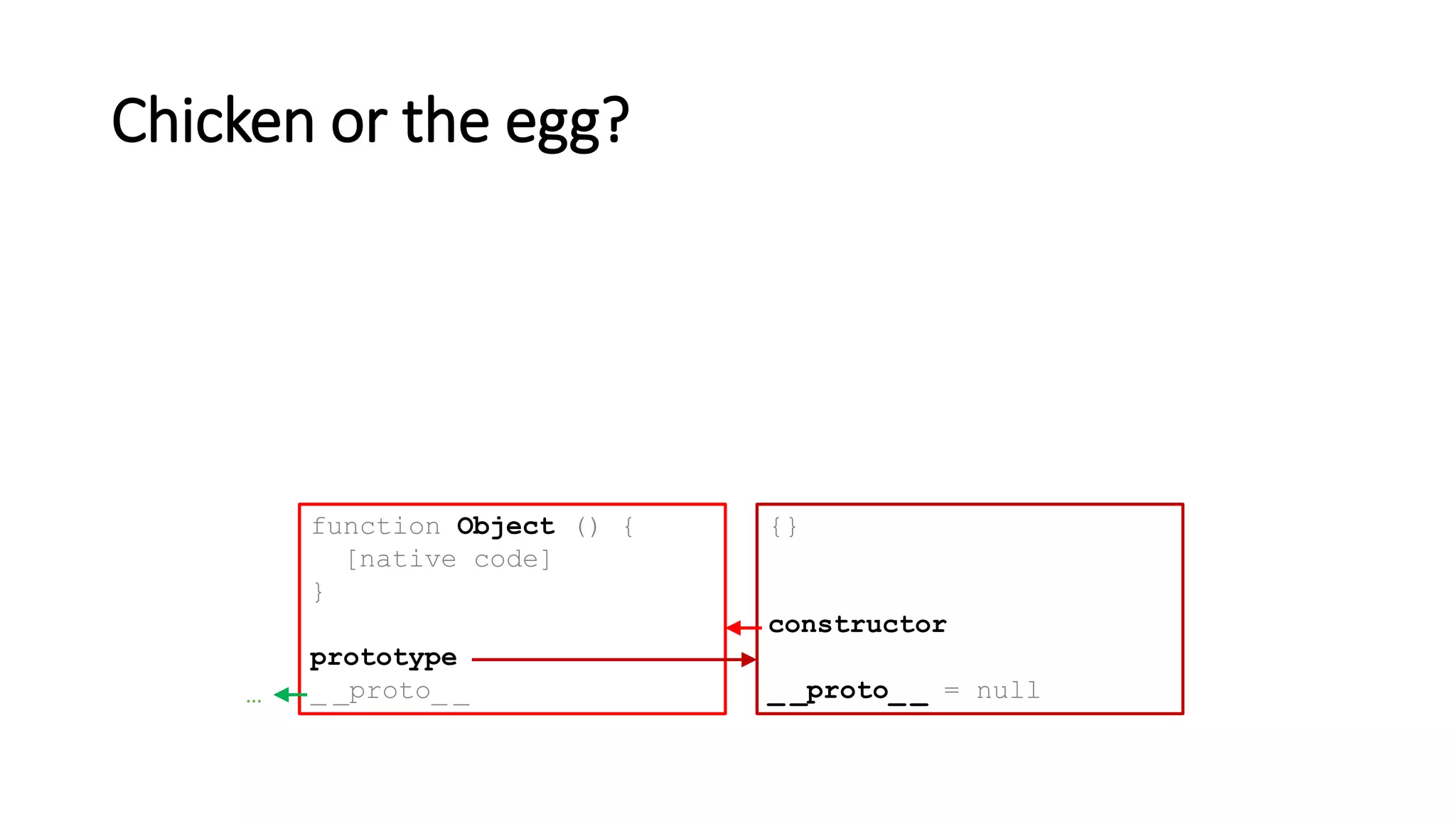 Chicken or the egg?
function Object () {
[native code]
}
prototype
_ _proto_ _
{}
constructor
_ _proto_ _ = null…
 