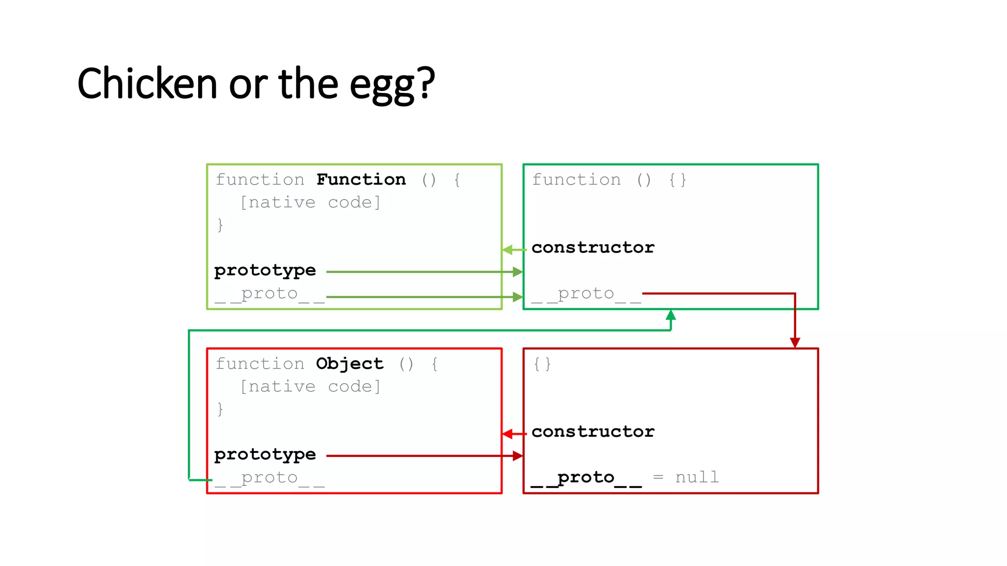 Chicken or the egg?
function Object () {
[native code]
}
prototype
_ _proto_ _
{}
constructor
_ _proto_ _ = null
function Function () {
[native code]
}
prototype
_ _proto_ _
function () {}
constructor
_ _proto_ _
 