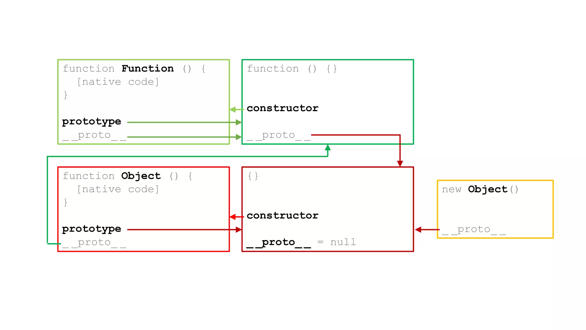 function Object () {
[native code]
}
prototype
_ _proto_ _
{}
constructor
_ _proto_ _ = null
function Function () {
[native code]
}
prototype
_ _proto_ _
function () {}
constructor
_ _proto_ _
new Object()
_ _proto_ _
 