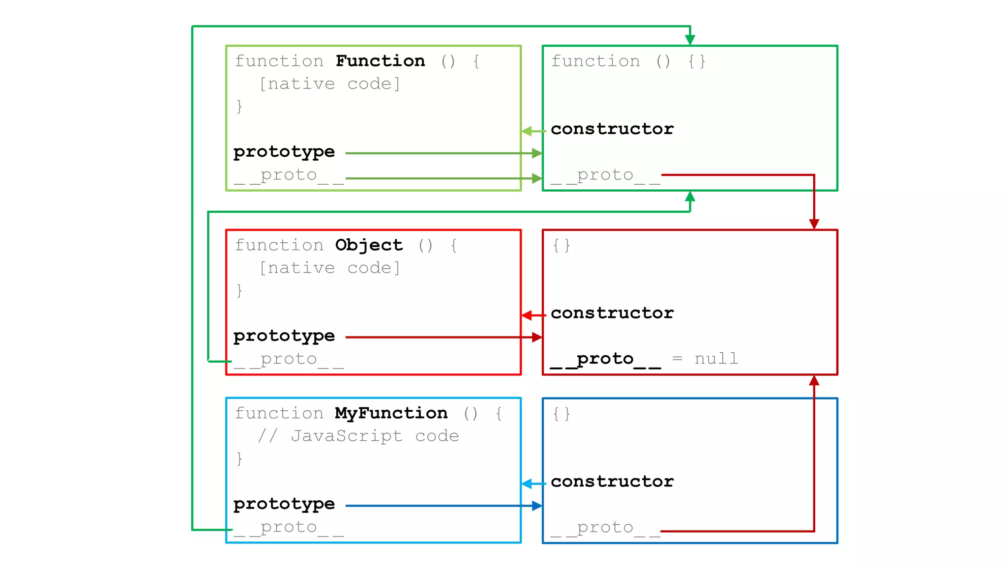 function Object () {
[native code]
}
prototype
_ _proto_ _
{}
constructor
_ _proto_ _ = null
function Function () {
[native code]
}
prototype
_ _proto_ _
function () {}
constructor
_ _proto_ _
function MyFunction () {
// JavaScript code
}
prototype
_ _proto_ _
{}
constructor
_ _proto_ _
 