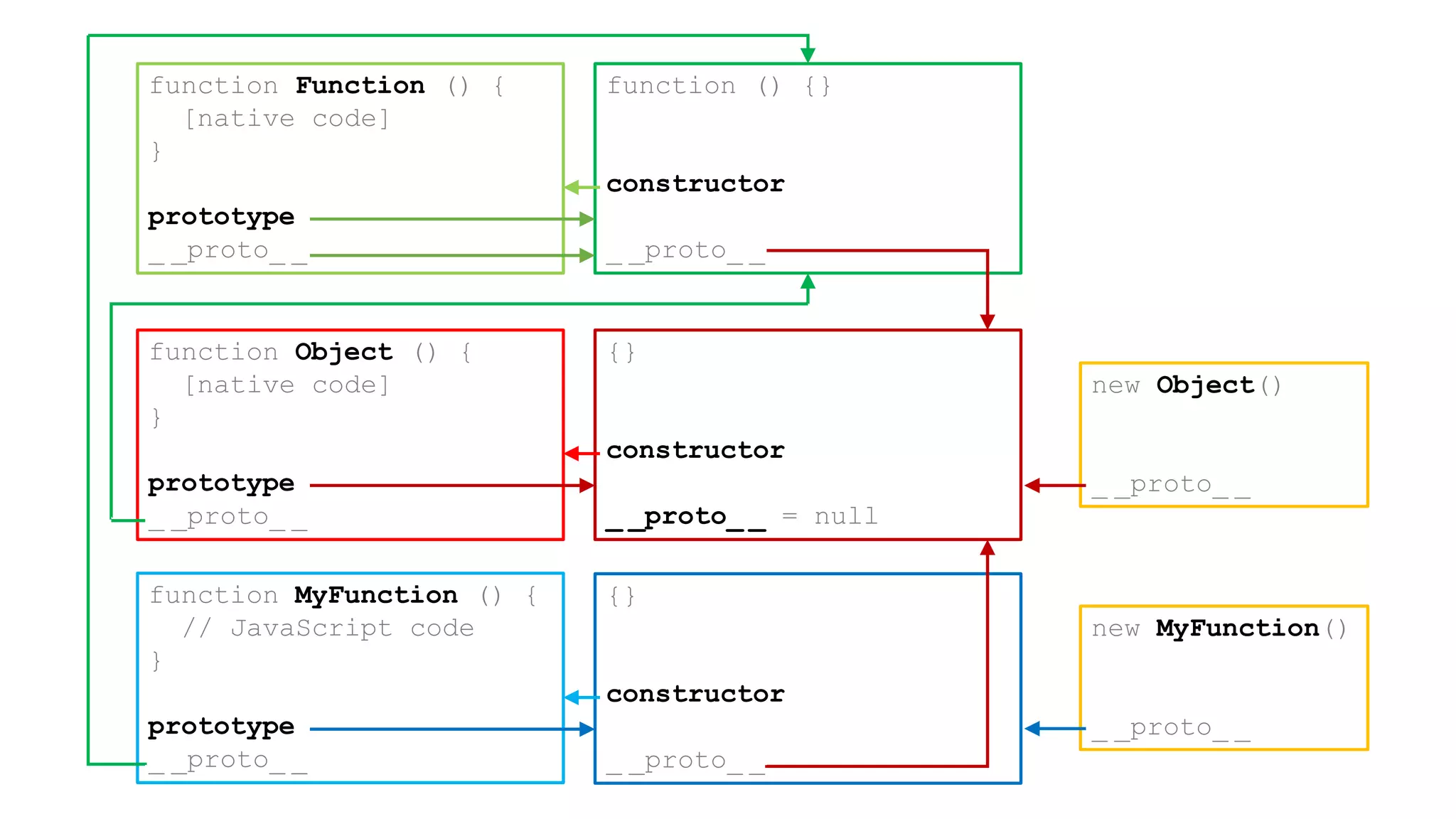 function Object () {
[native code]
}
prototype
_ _proto_ _
{}
constructor
_ _proto_ _ = null
function Function () {
[native code]
}
prototype
_ _proto_ _
function () {}
constructor
_ _proto_ _
function MyFunction () {
// JavaScript code
}
prototype
_ _proto_ _
{}
constructor
_ _proto_ _
new MyFunction()
_ _proto_ _
new Object()
_ _proto_ _
 