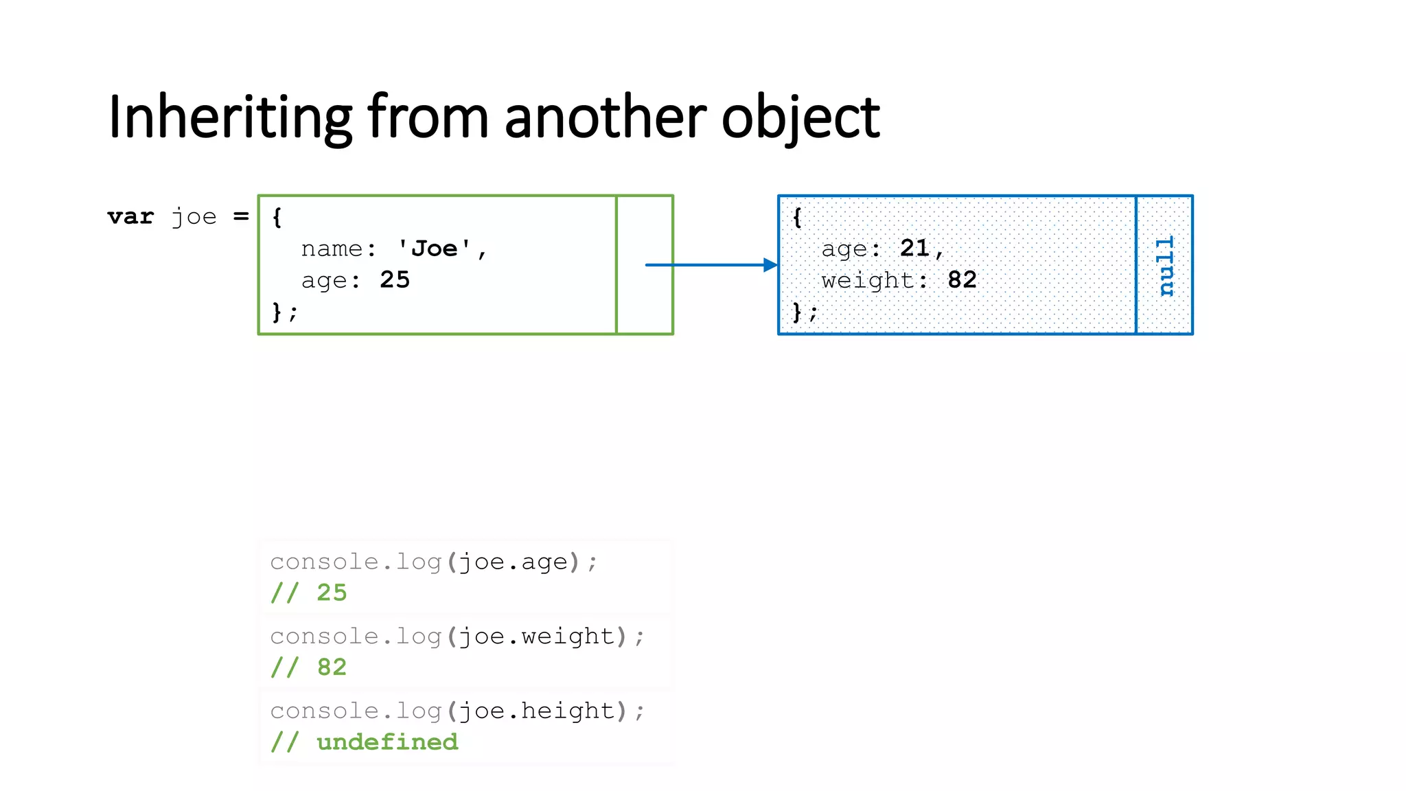 Inheriting from another object
{
name: 'Joe',
age: 25
};
var joe = {
age: 21,
weight: 82
};
null
console.log(joe.age);
// 25
console.log(joe.weight);
// 82
console.log(joe.height);
// undefined
 